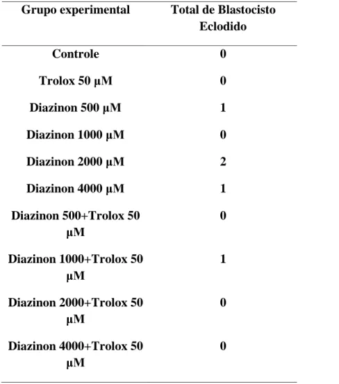 Tabela 3. Taxa de blastocistos eclodidos observados no sétimo dia de cultivo do cultivo in vitro 230 