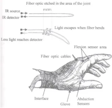 Figura 2 - Sistema para análise do movimento da mão baseado em fibra ótica (fonte [7])