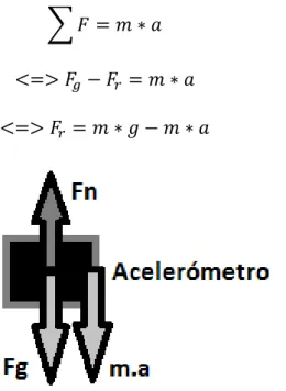Figura 11-Resumo das forças a atuar num acelerómetro em queda livre ideal. 