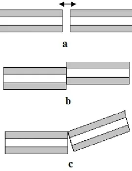 Figura 2.16: Desalinhamento mecânico nas juntas: a)Longitudinal; b)Lateral ou axial; c)Angular