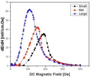 Figura 2.9: Tensão ME em função do campo magnético DC para diferentes dimen- dimen-sões da amostra [8]