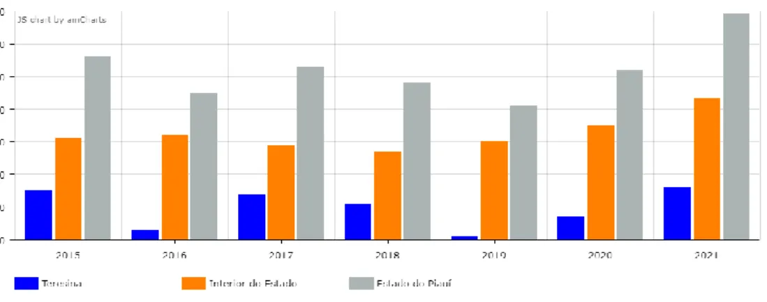 Gráfico 6 – Mortes violentas intencionais femininas no Piauí – 2015 a 2021 
