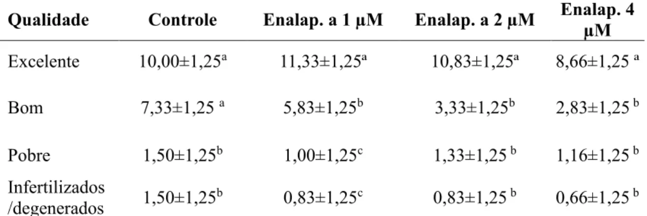 Tabela  3:  Classificação  da  qualidade  dos  blastocistos  bovinos  no  D7  submetidos  ao  tratamento com diferentes concentrações de enalaprilato