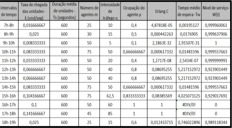 Tabela 2 - Apresentação do caso real num dia durante 12 horas de tráfego 