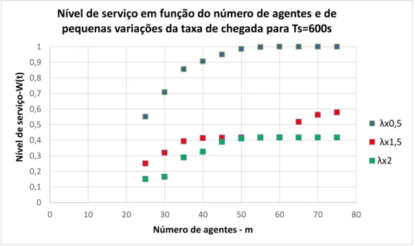 Gráfico 1 - Nível de serviço em função do número de agentes e de pequenas variações da taxa de chegada 