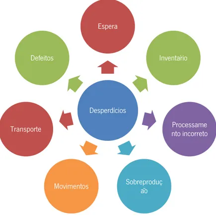 Figura 3 - 7 tipos de desperdícios