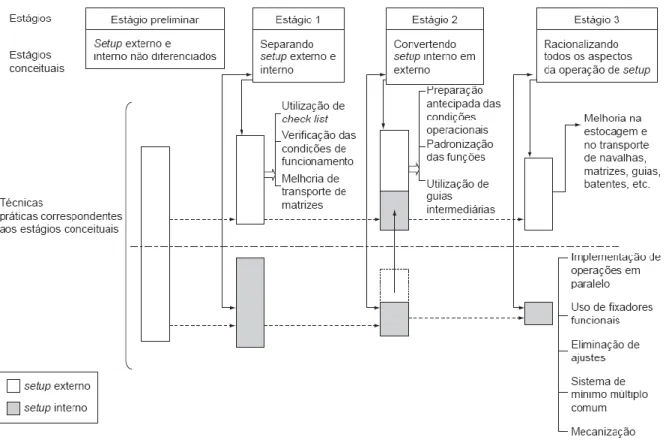 Figura 9 - Etapas que constituem a metodologia SMED (Shingo, 1985) 