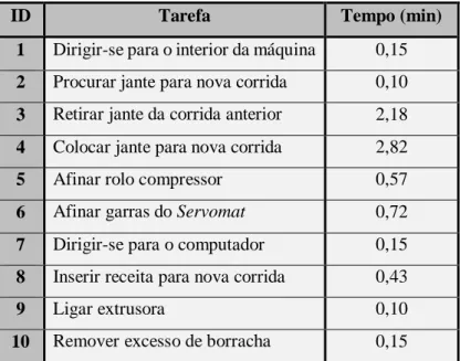 Tabela 4 – Operações efetuadas durante o setup – Mudança de Jante nas CT#01  