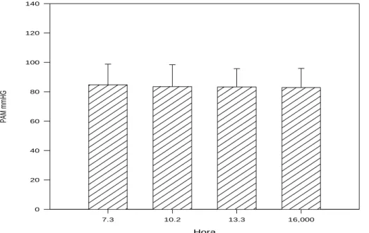 Figura 4: Avaliação da pressão arterial média (PAM) de fêmeas bovinas submetidas ao  gel de enalapril por via intravaginal durante experimento piloto