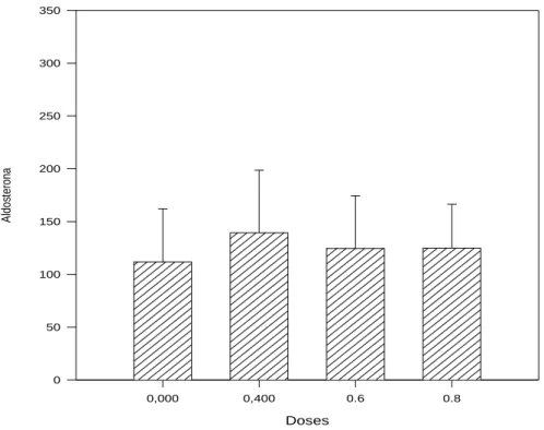 Figura 5: Níveis de aldosterona (ng/dL) em fêmeas bovinas submetidas a administração  intravaginal de gel de enalapril (P=0,4) 