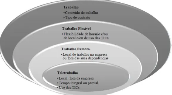 Figura 1 - Relações conceituais do teletrabalho 