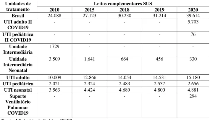 Tabela 01 – Número médio mensal de leitos complementares pelo SUS, total 2010 – 2020  Unidades de 
