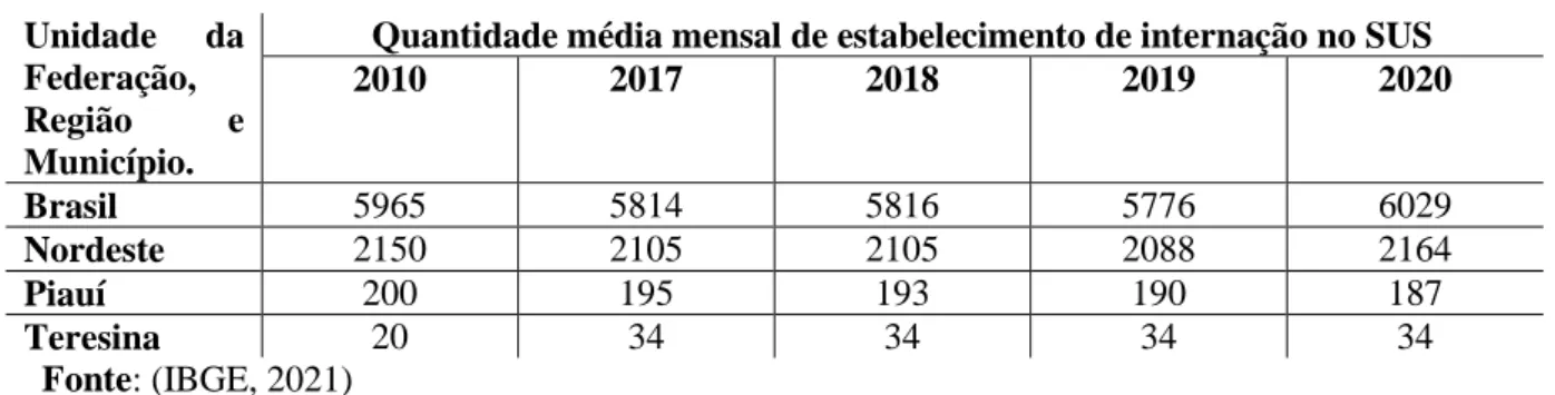 Tabela 3 - Quantidade média mensal de estabelecimento de internação no SUS, por ano 2010- 2020  Unidade  da 