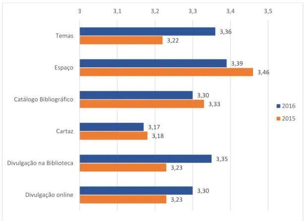 Gráfico 20 - Comparação do Nível de Satisfação Geral com as Exposições Bibliográficas Temáticas  (média) 