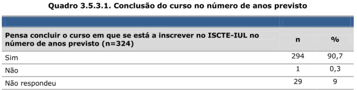 Gráfico 3.5.3.1. Expetativas de resultados de desempenho na parte curricular do mestrado83,6%