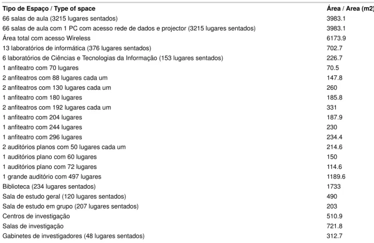 Mapa VI. Instalações físicas / Mapa V. Spaces