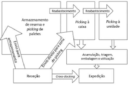 Figura 2 – Atividades e fluxos de um armazém (Tompkins  et al ., 2010) 