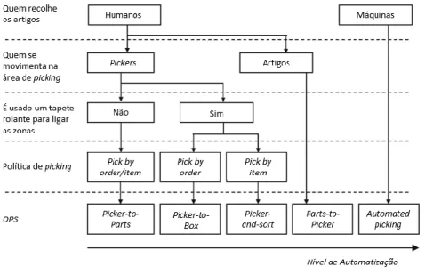 Figura 3 – Classificação dos  OPS  (Adaptado de Dallari  et al ., 2009) 