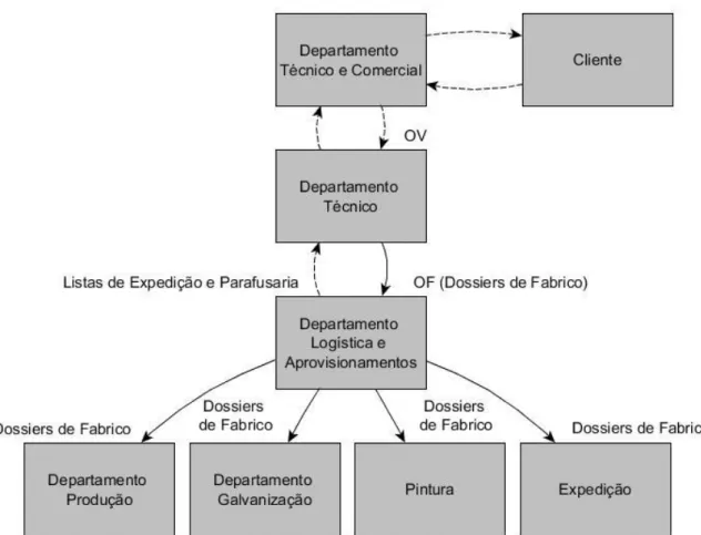 Figura 8 - Fluxo dos  Dossiers  de Fabrico pelos diferentes departamentos 