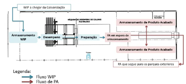 Figura 11 - Layout e processo atual no armazém de expedição das Colunas 