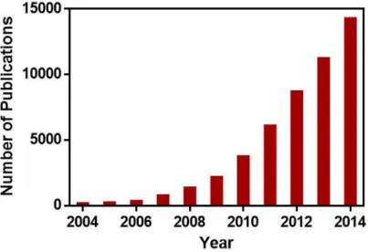 Figure 1.1 Number of publications regarding graphene based materials, in the last 10 years, resulting from a literature review  carried out using the database Scopus®