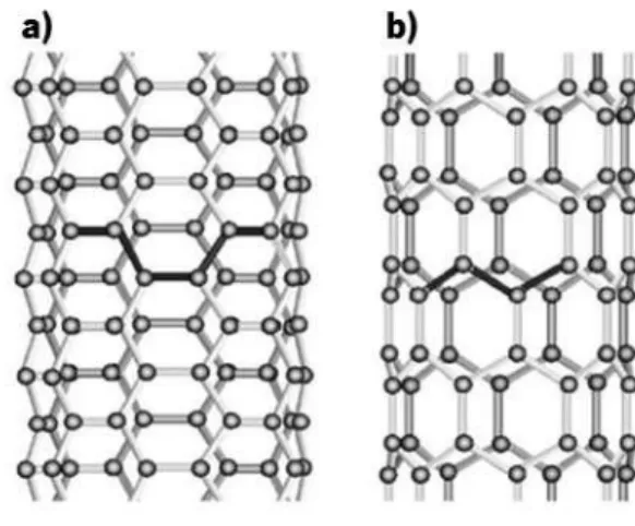 Figure 1.3 Representation of the two CNTs conformations: (a) armchair conformation and (b) zig-zag conformation [7]