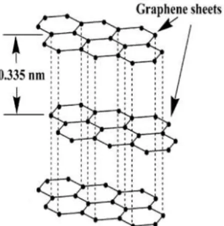 Figure 1.4 Physical illustration of the graphite structure [25]. 