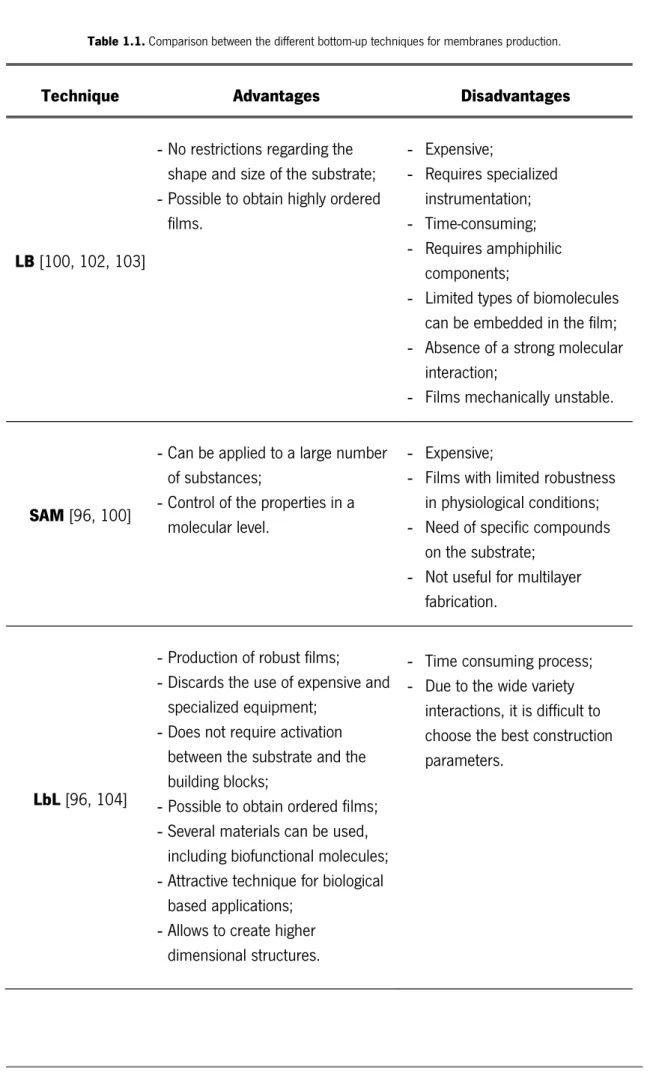 Table 1.1. Comparison between the different bottom-up techniques for membranes production