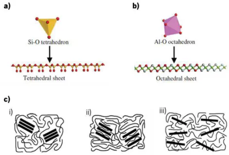 Figure 2.1 Representation of the basic units (a) Si-O thetrahedron and (b) Al-O octahedron present on the clay minerals [43]