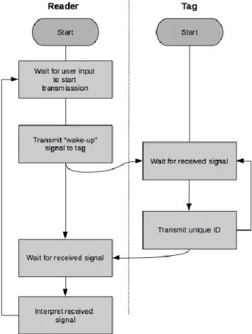 Figure 10 – Diagram of the communication protocol between reader and tag. 