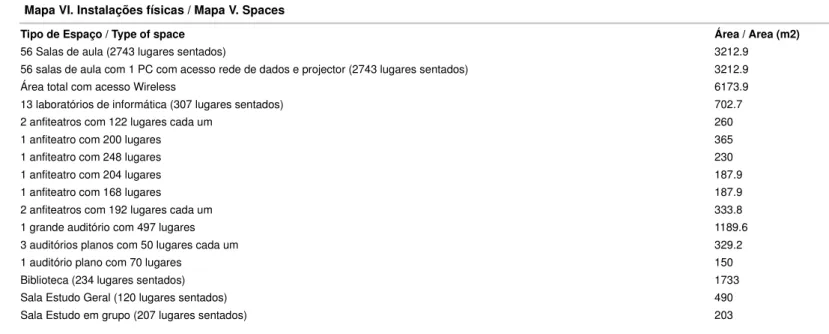 Mapa VI. Instalações físicas / Mapa V. Spaces