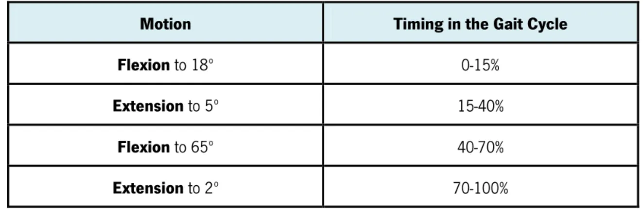 Table 5 - Average magnitude, timing and sequence of knee motion during each stride (Perry, 1992) 