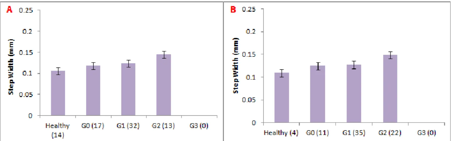 Figure 14 - Graphs of the step width (mm) behavior in the barefoot trials (A) and in the wearing shoes trials (B)