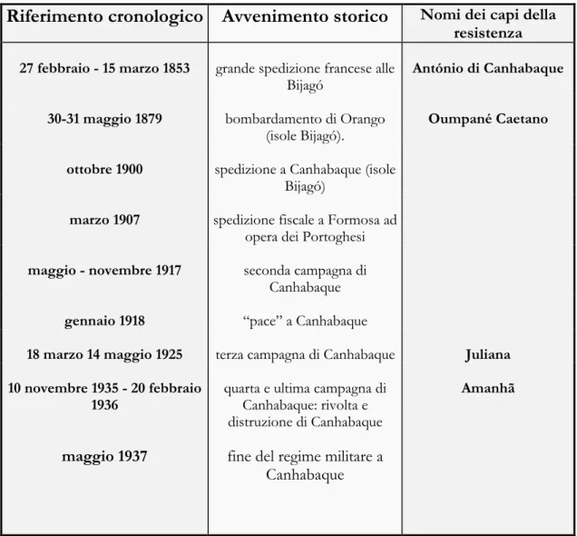 Tabella A.  Principali riferimenti cronologici (1853-1937). 