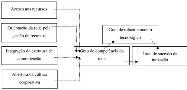Figura 2 - Modelo de relações entre competência de rede e os seus antecedentes e consequências  Fonte: Adaptado de Ritter &amp; Gremund (2003, p