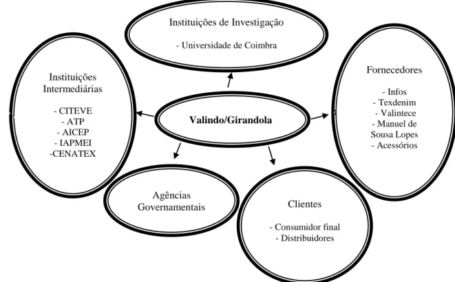 Figura 7 - Rede de inovação identificada na Valindo/Girandola 