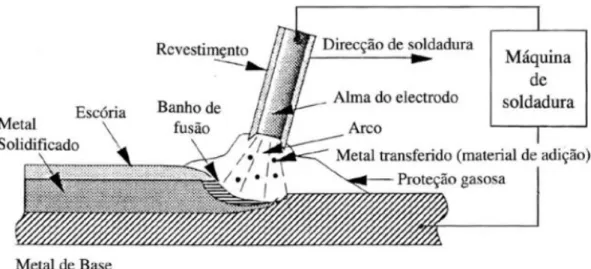 Figura 3.10 - Princípio de funcionamento da soldadura por Elétrodos Revestidos [42] 