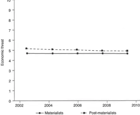 Figure  5.4  Effect oftime and cultural values  OD  economic threat perceptions. 