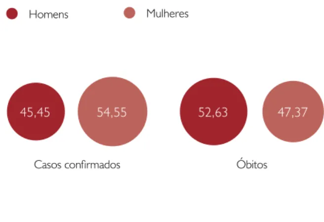 Figura 3.1 Casos confirmados e óbitos acima e abaixo dos  65 anos, Portugal, semanas 11 de 2020 a 25 de 2021 (%)
