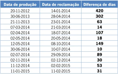 Tabela 13. Dias Decorridos Entre a Data de Produção e a Data de Queixa – 0km
