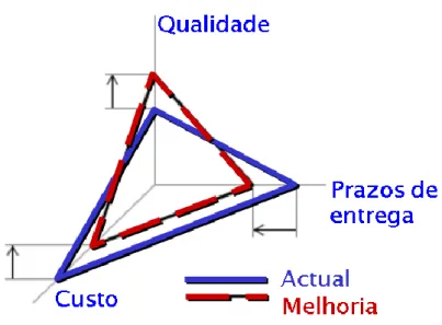 Figura 8. Triângulo de Ferro de Estado Atual e Estado após Processo de Melhoria Contínua 