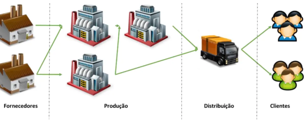 Figura 20. Exemplo de Cadeia de Distribuição 