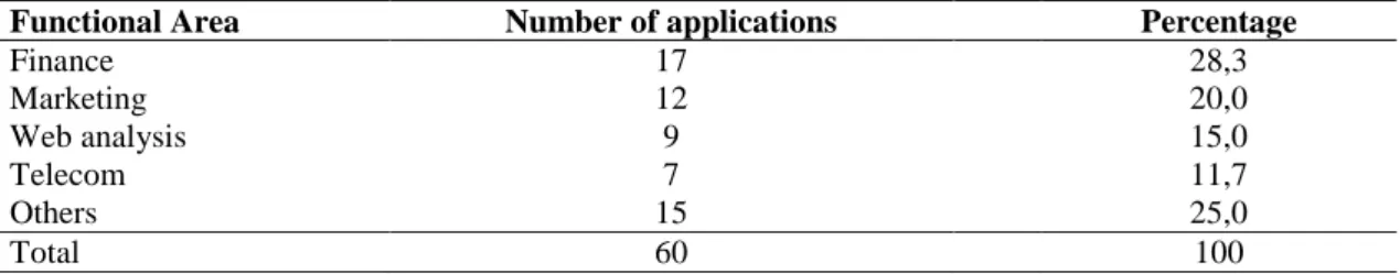 Tabela 2.1. Distribuição de aplicação por área funcional. Tabela adaptada de (Bose e Mahapatra, 2001) 