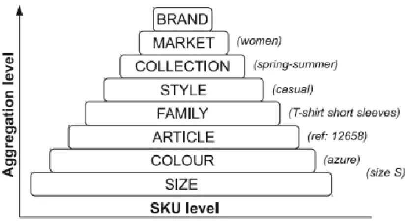 Figura 1.1 Exemplo de agregação de informação por tipologia de produtos – figura extraída de (Choi et al.,  2014)
