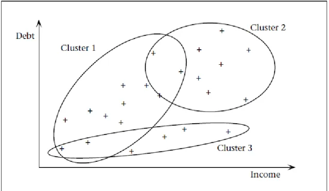 Figura 3.3. Exemplo de Clustering – extraído de (Fayyad et al., 1996ª) 