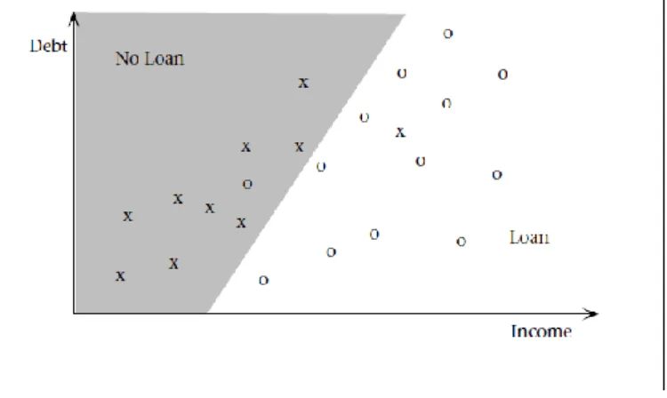 Figura  3.4. Um simples classificador linear de limites para a amostra de dados de empréstimos  – extraído  de (Fayyad et al., 1996ª)