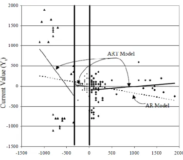 Figura  3.6. Gráfico de dispersão de dados de series temporais provenientes de modelos AR(1) e ART(1),  extraído de (Meek et al., 2002) 