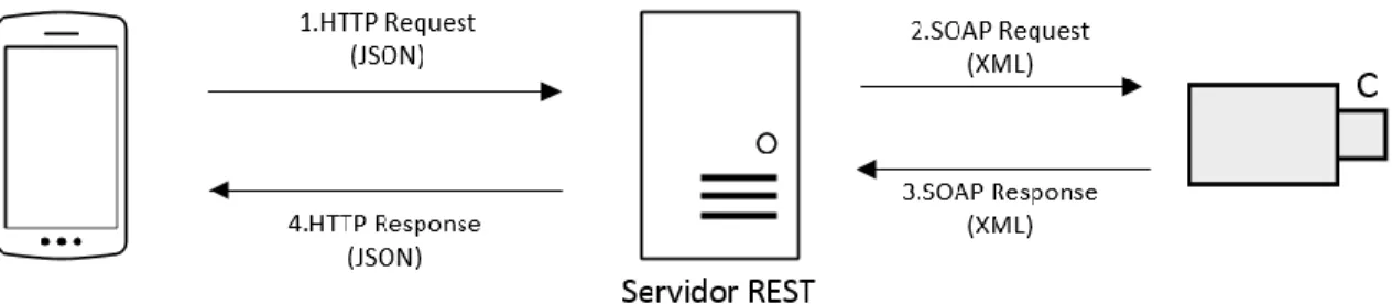 Figura 2 – Diagrama Temporal de uma operação ONVIF via REST
