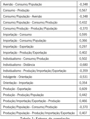 Tabela 1: Fatores de correlação. 