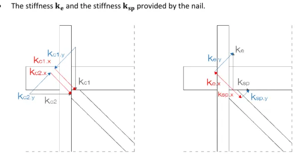 Figure 4. Axial and shear stiffness for the connection between the diagonals and the main frame.
